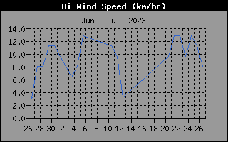 Historia de mximas de velocidad del viento