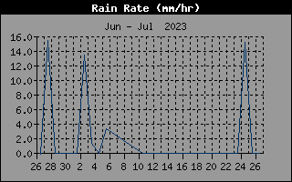 Historia de tasas de lluvia