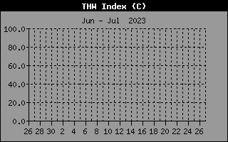 Historia del indice trmico temperatura-calor-viento