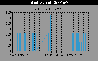 Historia de la velocidad promedio del viento