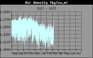 Historia de la densidad del aire