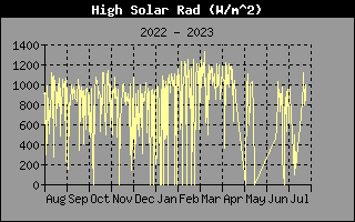 Historia de radiacin solar de Hoy