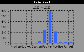 Historia de lluvias