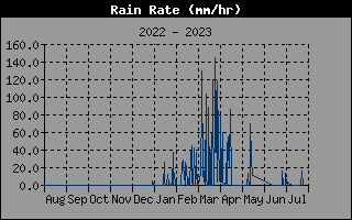 Historia de tasas de lluvia