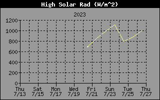 Historia de radiacin solar de Hoy