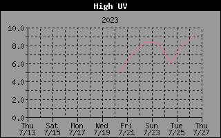 Historia del ndice UV de hoy