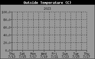 Historia Temperatura