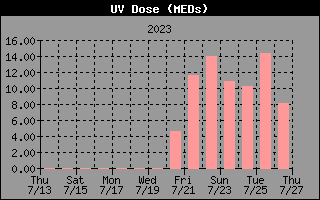 Historia de la dosis UV