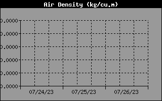 Historia de la densidad del aire