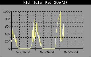 Historia de radiación solar de Hoy