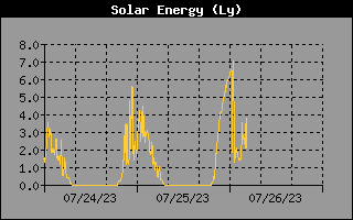 Historia de energía solar