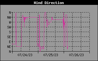 Historia de la dirección del viento