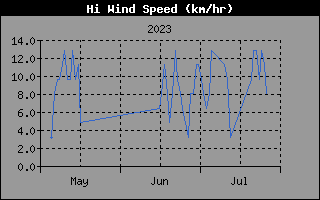 Historia de máximas de velocidad del viento