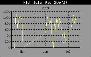Historia de radiación solar de Hoy
