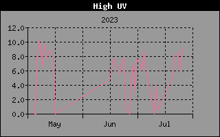 Historia del índice UV de hoy