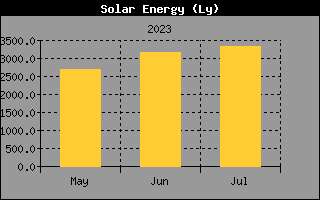 Historia de energía solar