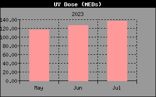Historia de la dosis UV