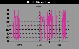 Historia de la dirección del viento
