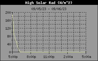 Historia de radiación solar ultimas 12h