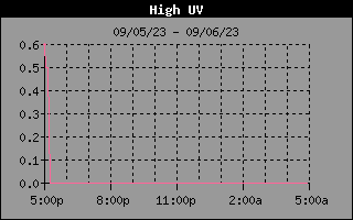 Historia del índice UV ultimas 12h